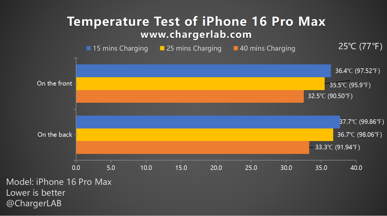 Improved Charging Power | Charging Review of iPhone 16 Pro Max-Chargerlab