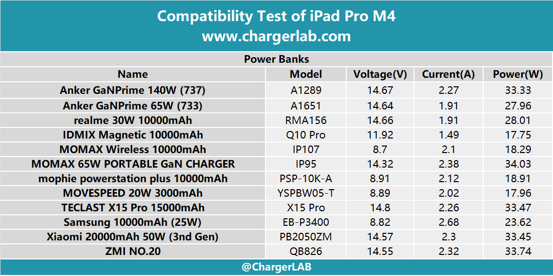Compatibility Test of Apple iPad Pro M4-Chargerlab