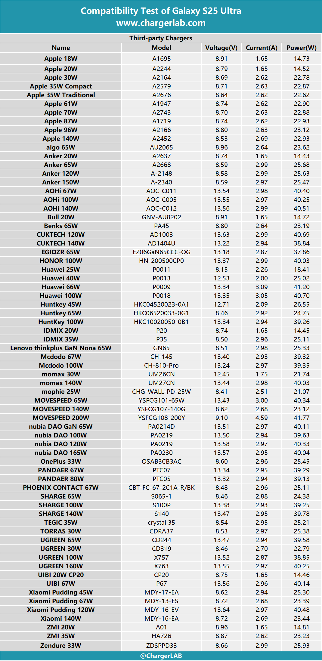 Compatibility Test of Samsung Galaxy S25 Ultra-Chargerlab