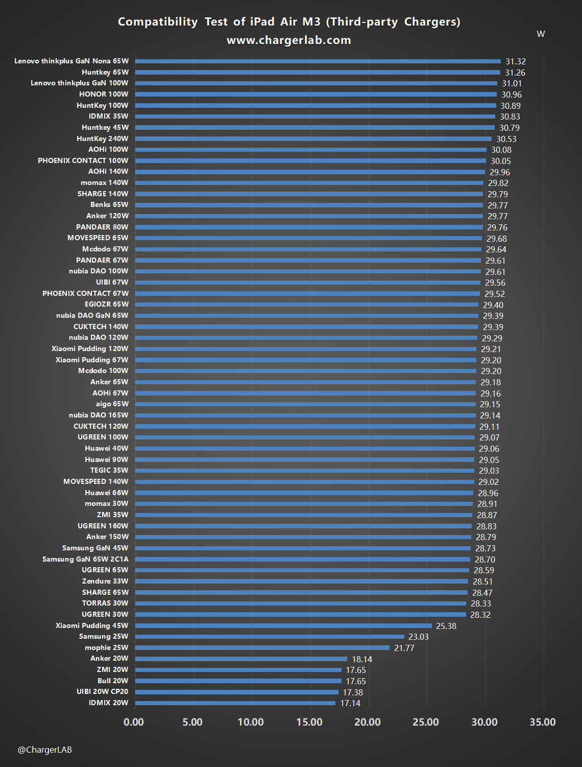 Compatibility Test of Apple iPad Air M3-Chargerlab
